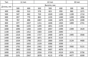  Радиатор стальной T22 500*600 мм, Maktek